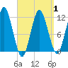 Cutler tide chart for Tuesday, April 1, 2025