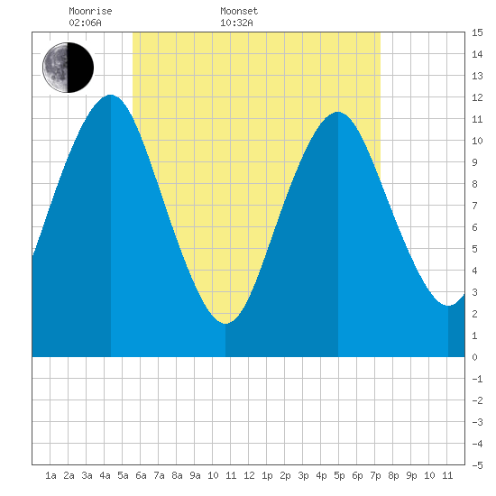 Cutler tide chart for Sunday, April 20, 2025