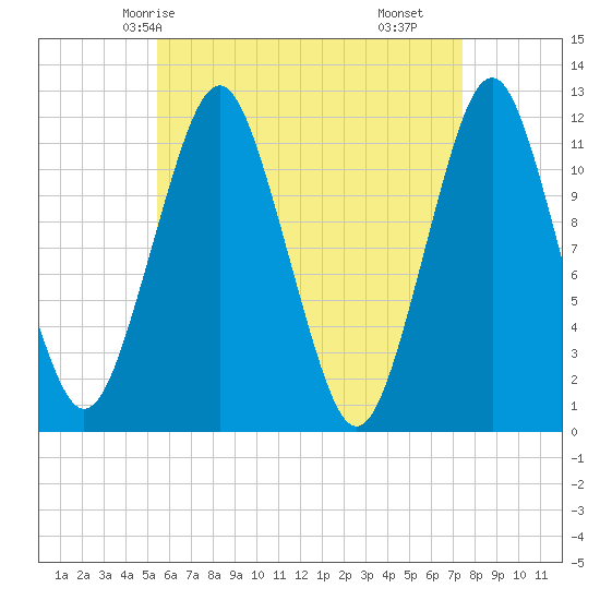 Cutler tide chart for Thursday, April 24, 2025