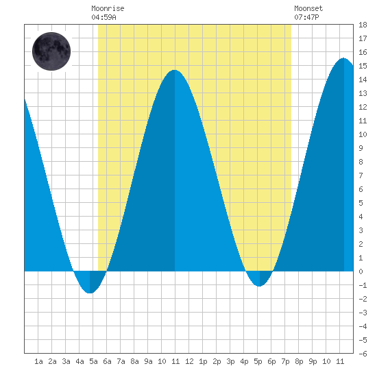 Cutler tide chart for Sunday, April 27, 2025