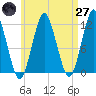Cutler tide chart for Sunday, April 27, 2025