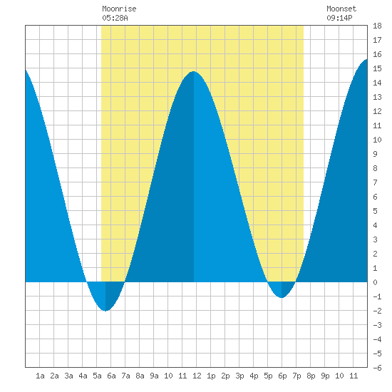 Cutler tide chart for Monday, April 28, 2025