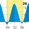 Cutler tide chart for Monday, April 28, 2025