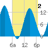 Cutler tide chart for Wednesday, April 2, 2025