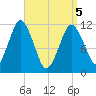 Cutler tide chart for Saturday, April 5, 2025