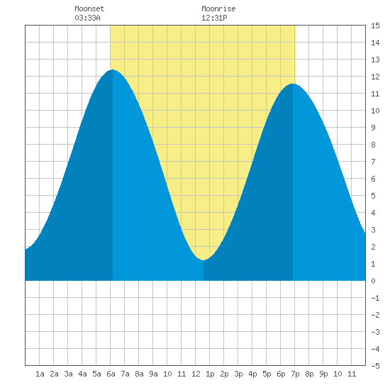Cutler tide chart for Sunday, April 6, 2025