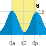 Cutler tide chart for Sunday, April 6, 2025