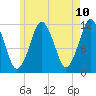 Cutler tide chart for Saturday, May 10, 2025