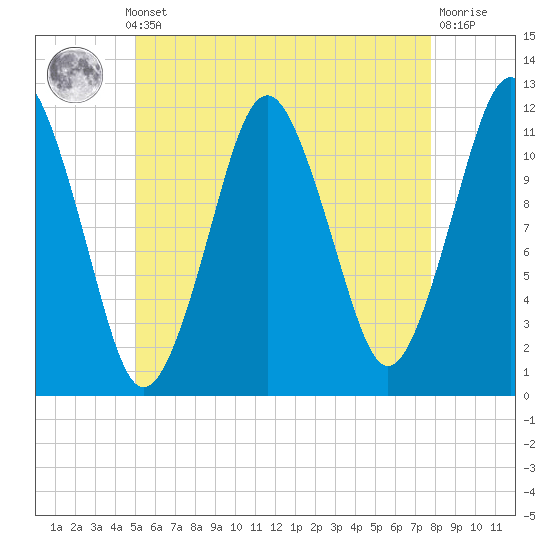 Cutler tide chart for Monday, May 12, 2025