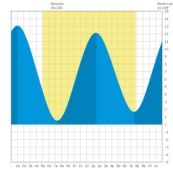 Cutler tide chart for Thursday, May 15, 2025