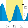 Cutler tide chart for Thursday, May 1, 2025