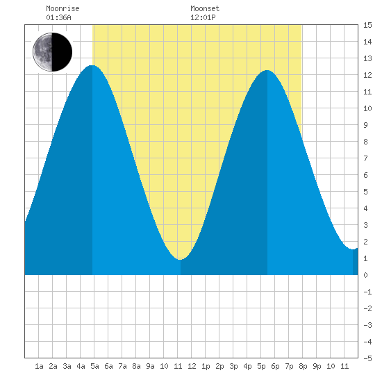 Cutler tide chart for Tuesday, May 20, 2025