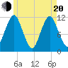 Cutler tide chart for Tuesday, May 20, 2025