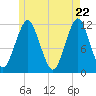Cutler tide chart for Thursday, May 22, 2025