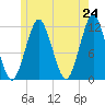 Cutler tide chart for Saturday, May 24, 2025