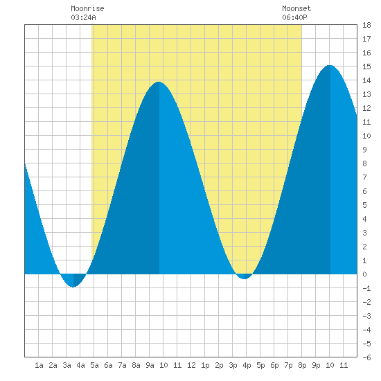 Cutler tide chart for Sunday, May 25, 2025