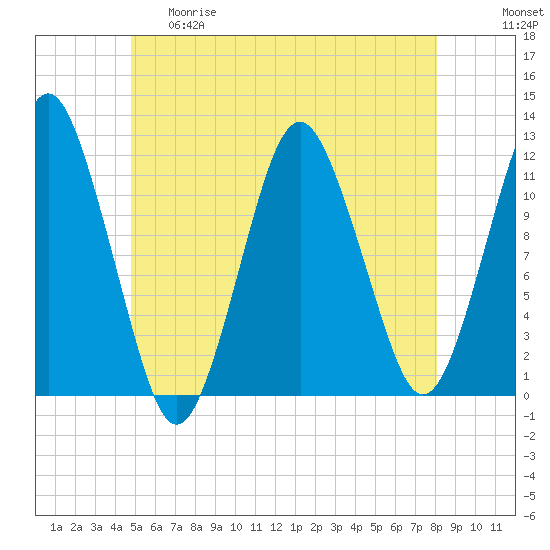 Cutler tide chart for Thursday, May 29, 2025