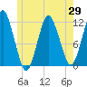 Cutler tide chart for Thursday, May 29, 2025