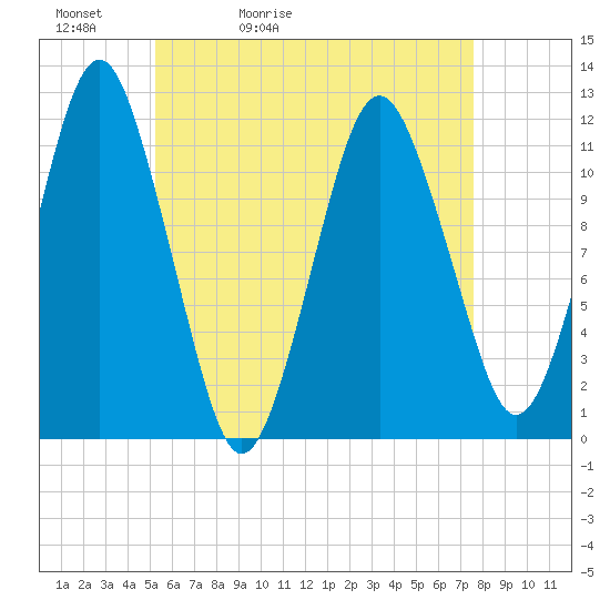 Cutler tide chart for Friday, May 2, 2025