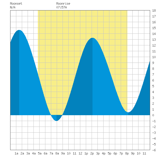 Cutler tide chart for Friday, May 30, 2025