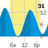 Cutler tide chart for Saturday, May 31, 2025