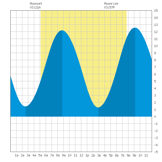 Cutler tide chart for Thursday, May 8, 2025