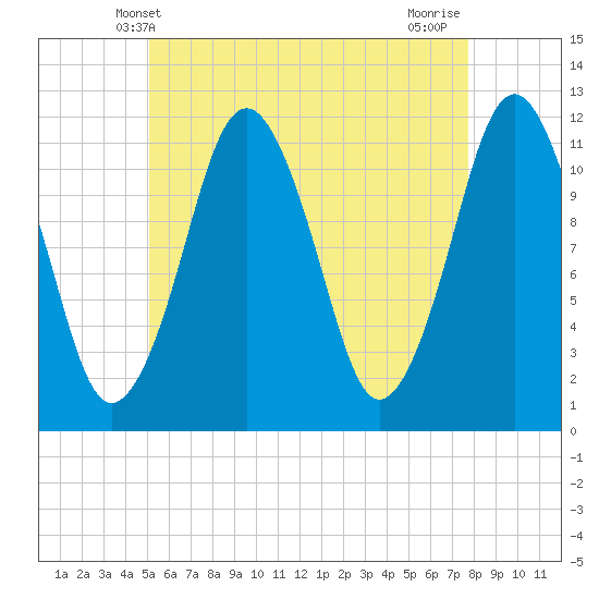 Cutler tide chart for Friday, May 9, 2025