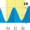 Cutler tide chart for Tuesday, June 10, 2025