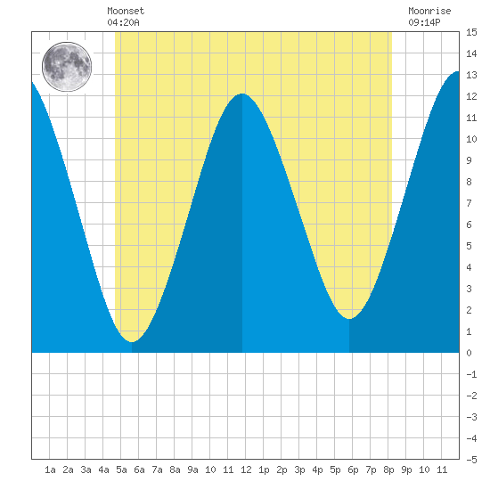 Cutler tide chart for Wednesday, June 11, 2025