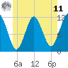 Cutler tide chart for Wednesday, June 11, 2025