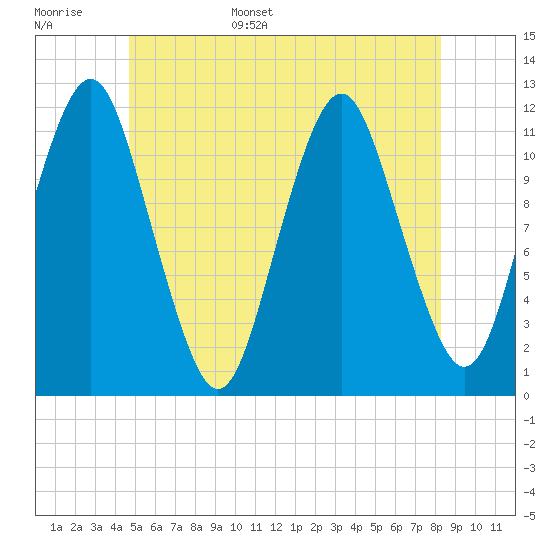 Cutler tide chart for Monday, June 16, 2025