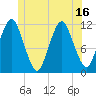 Cutler tide chart for Monday, June 16, 2025