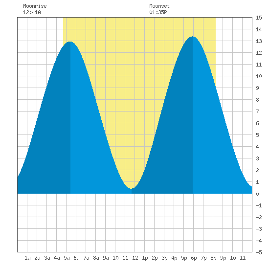 Cutler tide chart for Thursday, June 19, 2025