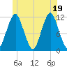 Cutler tide chart for Thursday, June 19, 2025