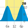 Cutler tide chart for Friday, June 20, 2025