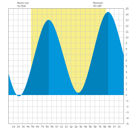 Cutler tide chart for Sunday, June 22, 2025