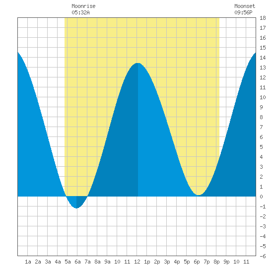 Cutler tide chart for Thursday, June 26, 2025