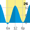 Cutler tide chart for Thursday, June 26, 2025
