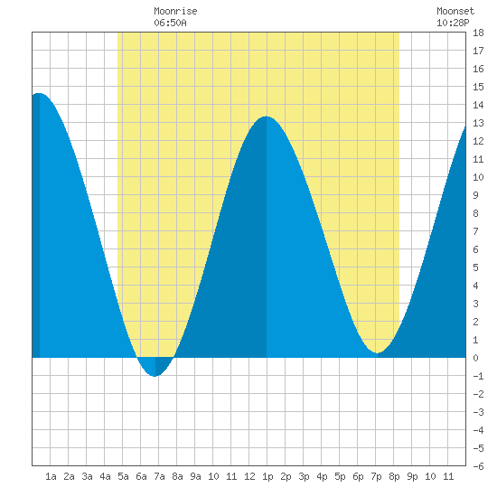 Cutler tide chart for Friday, June 27, 2025