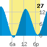Cutler tide chart for Friday, June 27, 2025