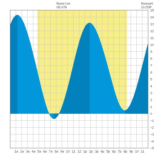 Cutler tide chart for Saturday, June 28, 2025