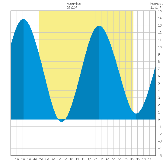Cutler tide chart for Sunday, June 29, 2025
