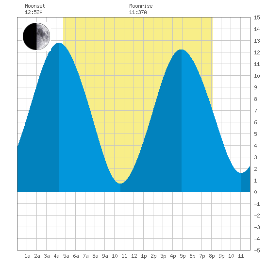 Cutler tide chart for Monday, June 2, 2025