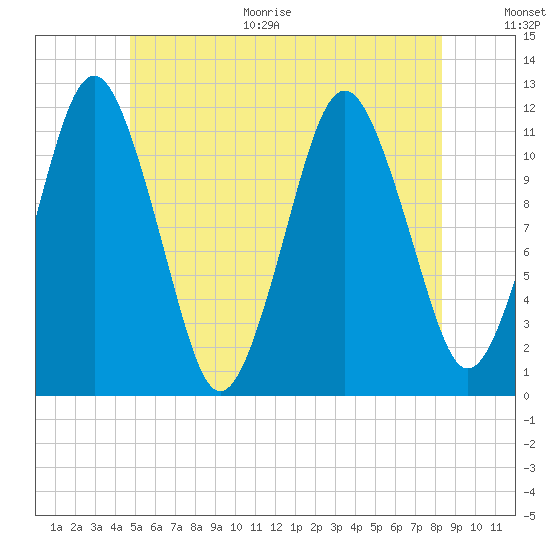 Cutler tide chart for Monday, June 30, 2025