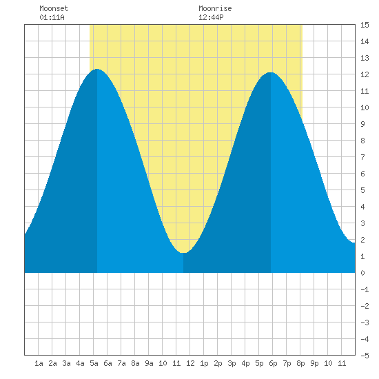 Cutler tide chart for Tuesday, June 3, 2025