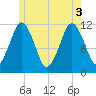 Cutler tide chart for Tuesday, June 3, 2025
