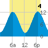 Cutler tide chart for Wednesday, June 4, 2025