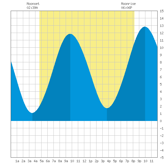 Cutler tide chart for Sunday, June 8, 2025
