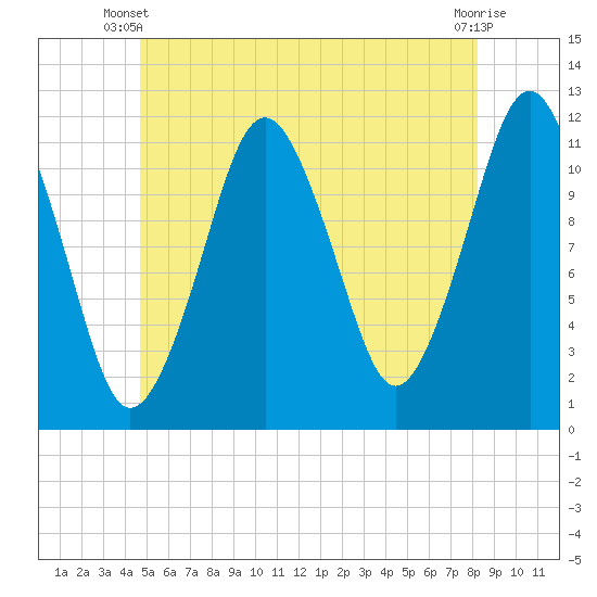 Cutler tide chart for Monday, June 9, 2025