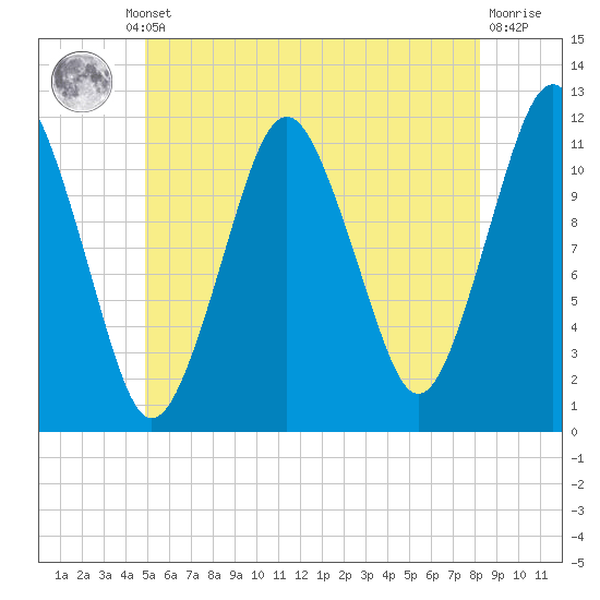 Cutler tide chart for Thursday, July 10, 2025